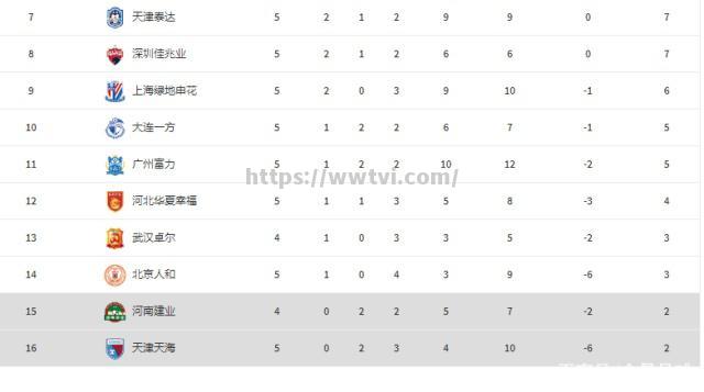 北京主场失利!山东队客场取胜领跑积分榜 北京主场失利!山东队客场取胜领跑积分榜