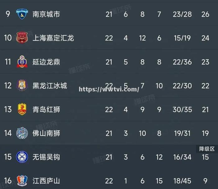 西汉姆联球队连续战胜对手,积分榜稳居第十一 西汉姆联球队连续战胜对手,积分榜稳居第十一