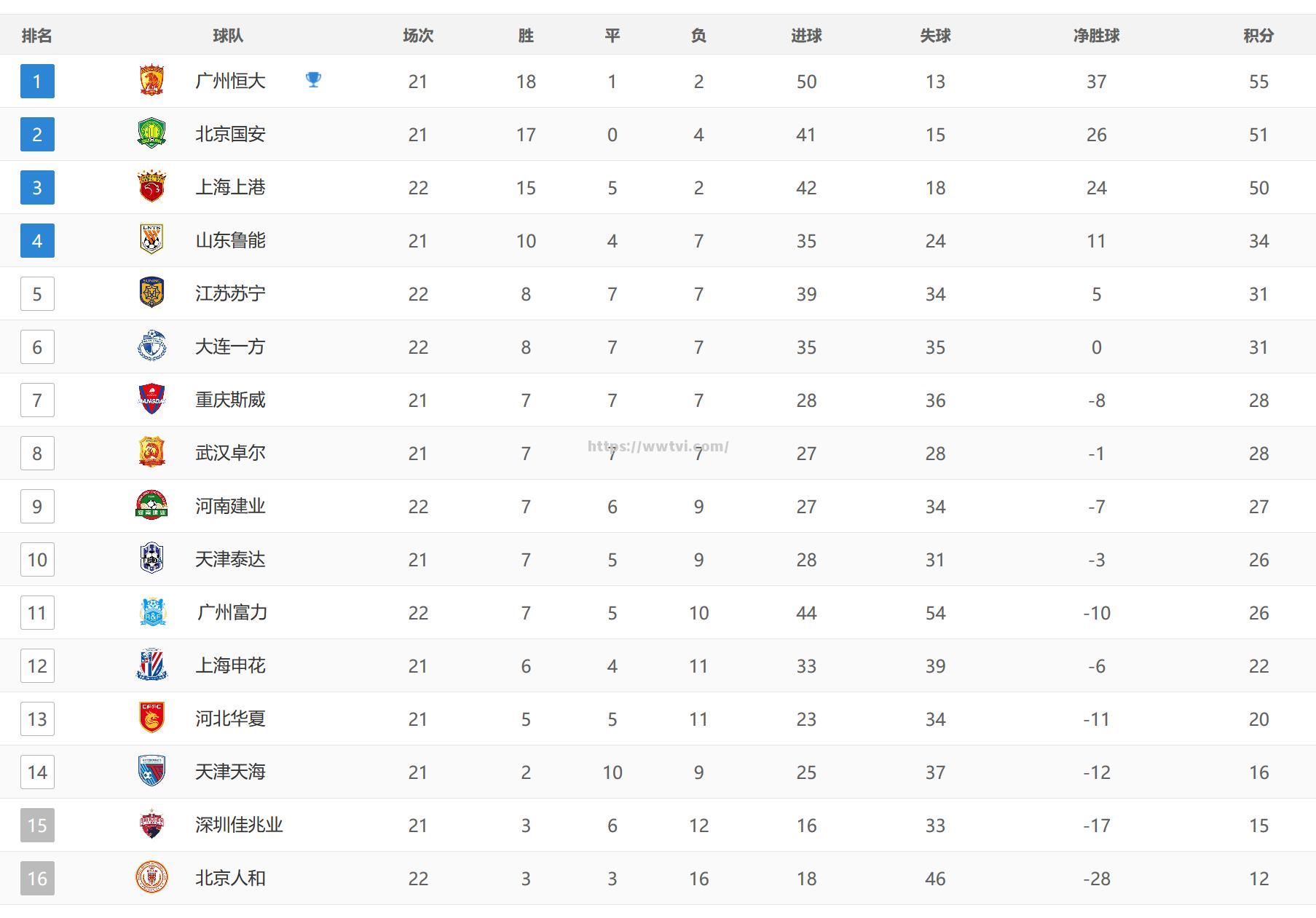 富力客场战平泰达,保持中超积分榜中游位置 富力客场战平泰达,保持中超积分榜中游位置