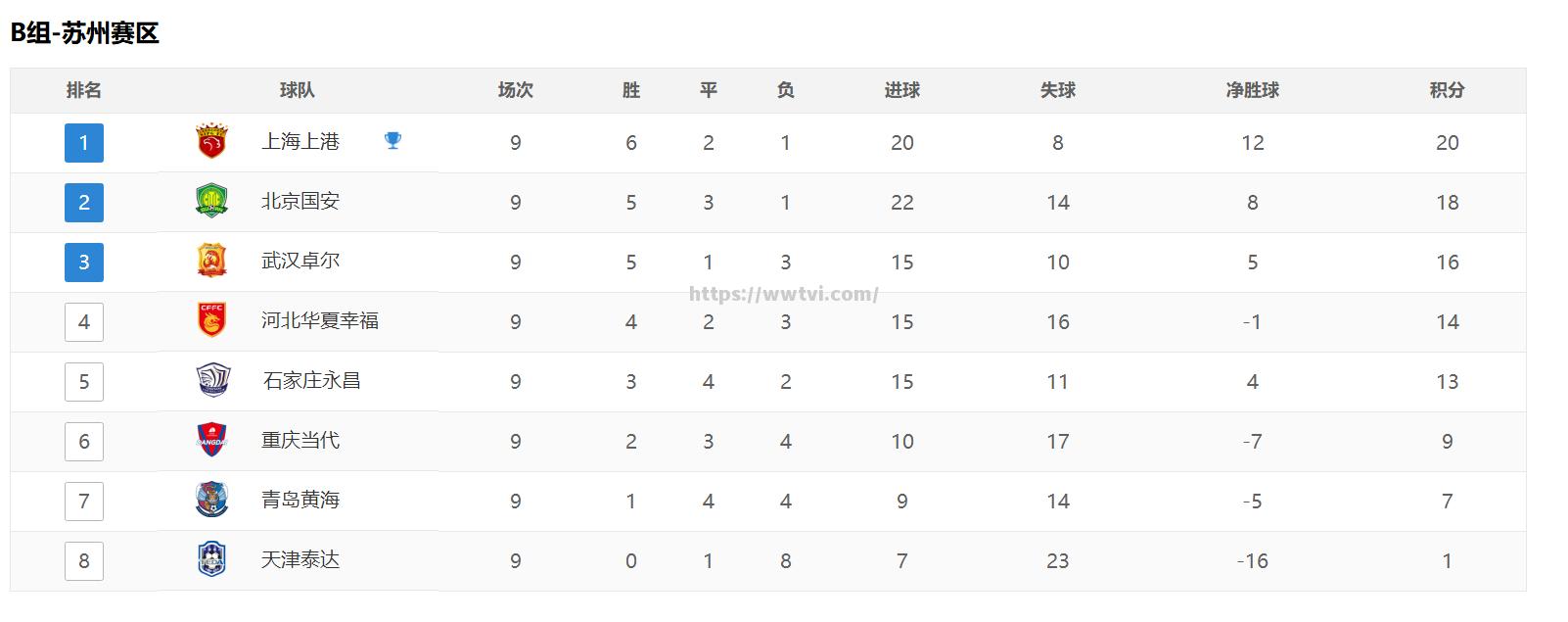 富力客场战平泰达,保持中超积分榜中游位置 富力客场战平泰达,保持中超积分榜中游位置