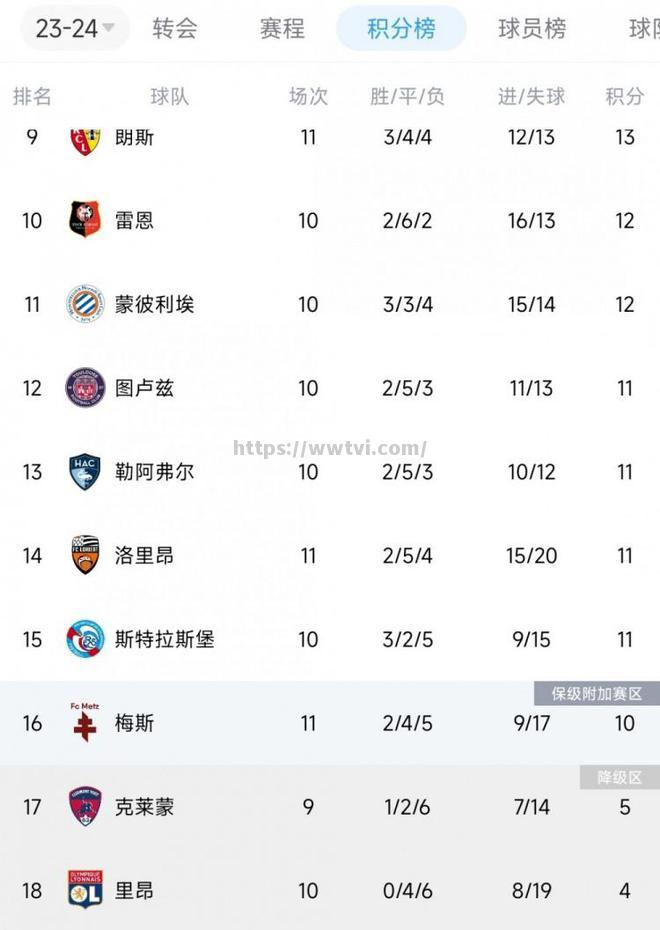 梅斯逆袭战胜斯特拉斯堡继续前行 梅斯逆袭战胜斯特拉斯堡继续前行