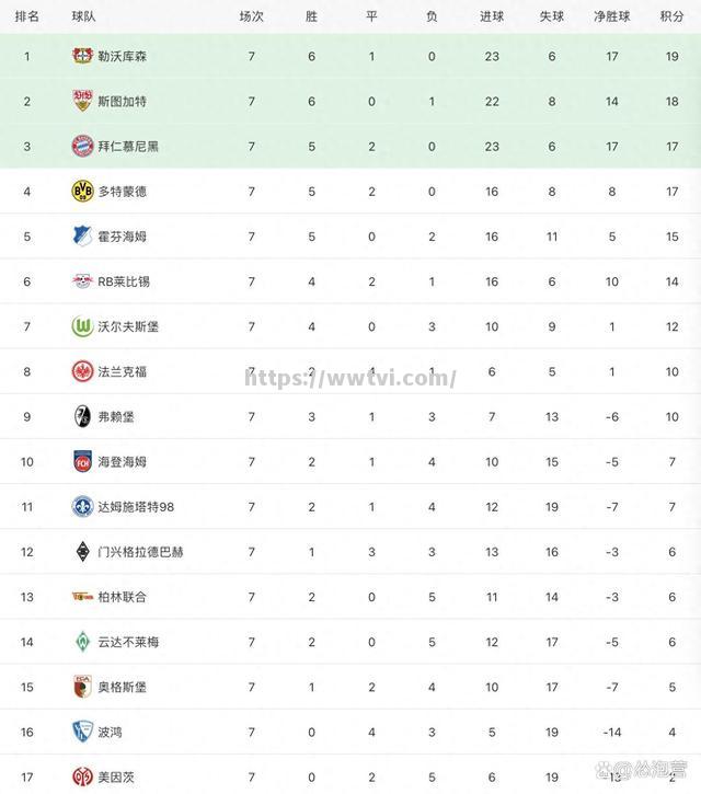 皇家马德里再次大胜,领跑积分榜 皇家马德里再次大胜,领跑积分榜