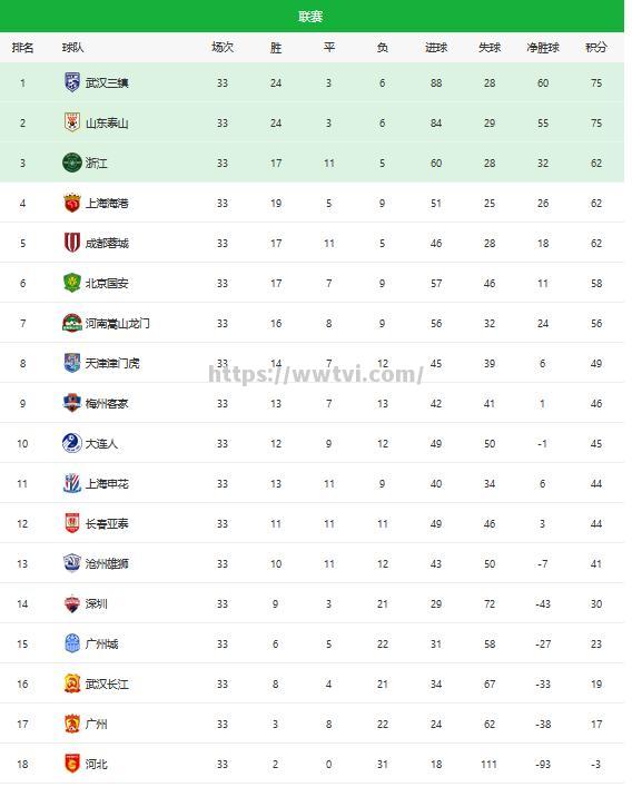 中超球队争夺积分榜前四,形势激烈 中超球队争夺积分榜前四,形势激烈