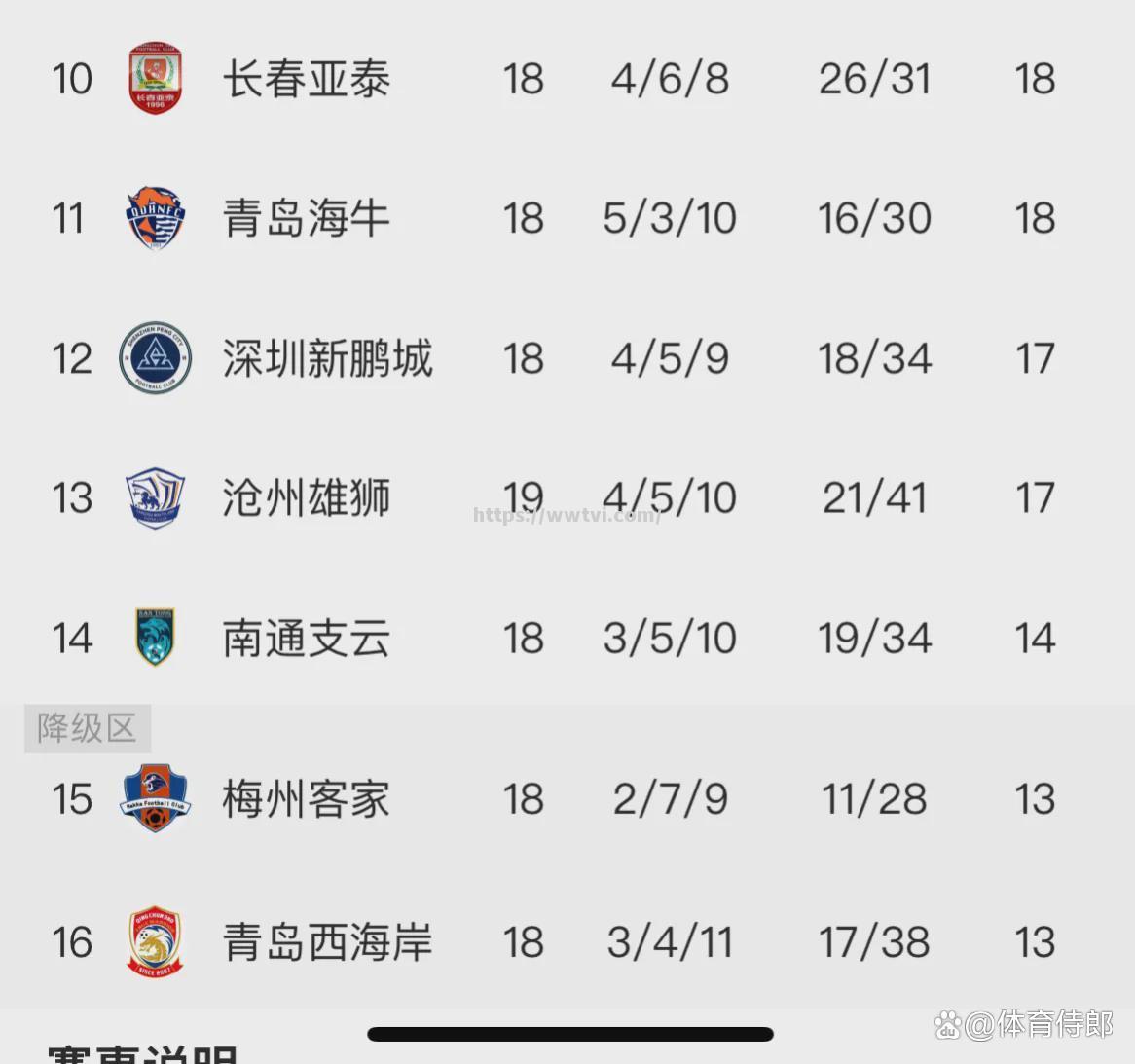 中超球队争夺积分榜前四,形势激烈 中超球队争夺积分榜前四,形势激烈