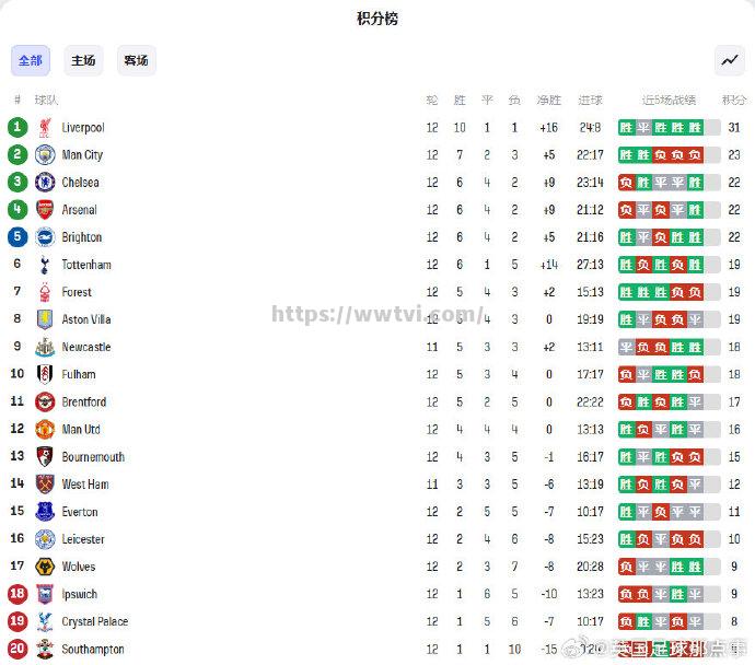 星空体育-利物浦客场大胜南安普顿，领跑积分榜